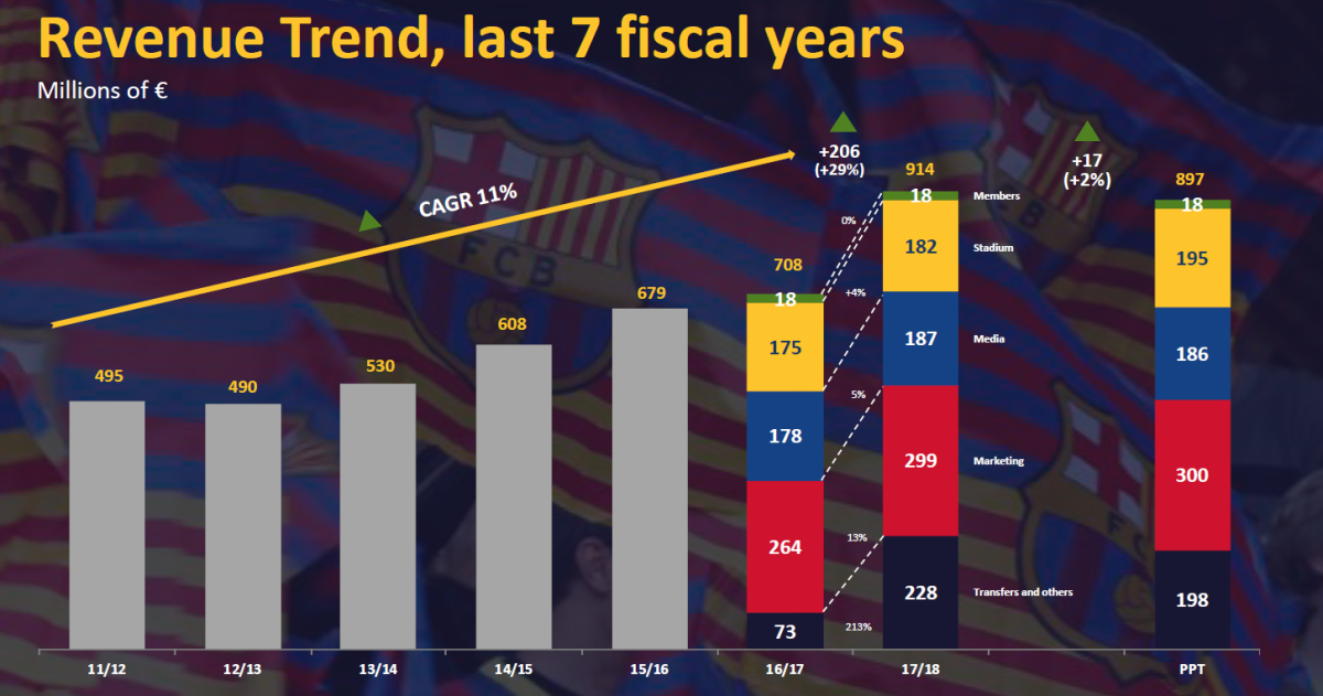 Доходы «Барселоны» в последние семь лет и сравнение сезона-2017/18 с предыдущим сезоном и с планировавшимся бюджетом