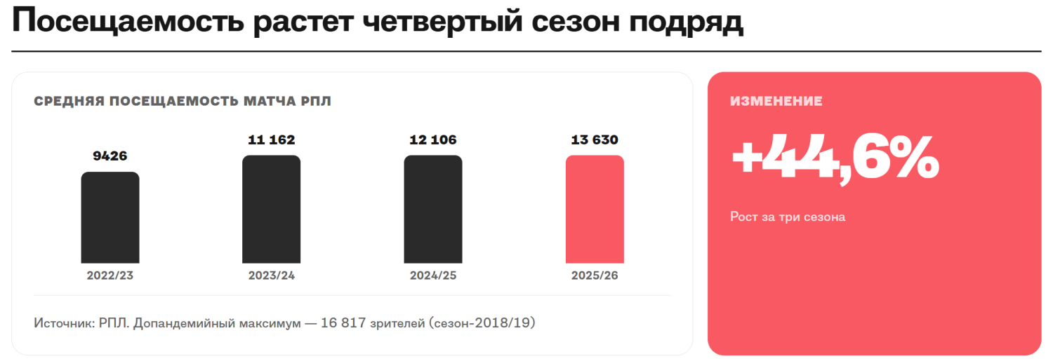 Савраева Fan ID 02 посещаемость.png