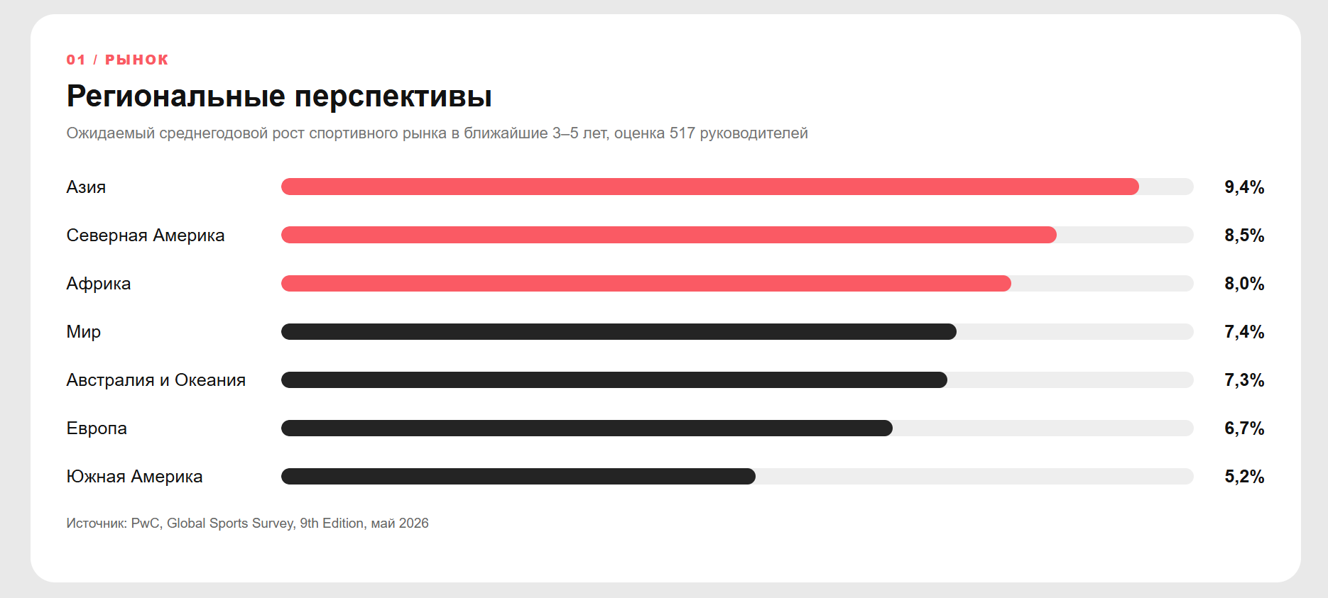 PwC 2026 01 Регионы.png