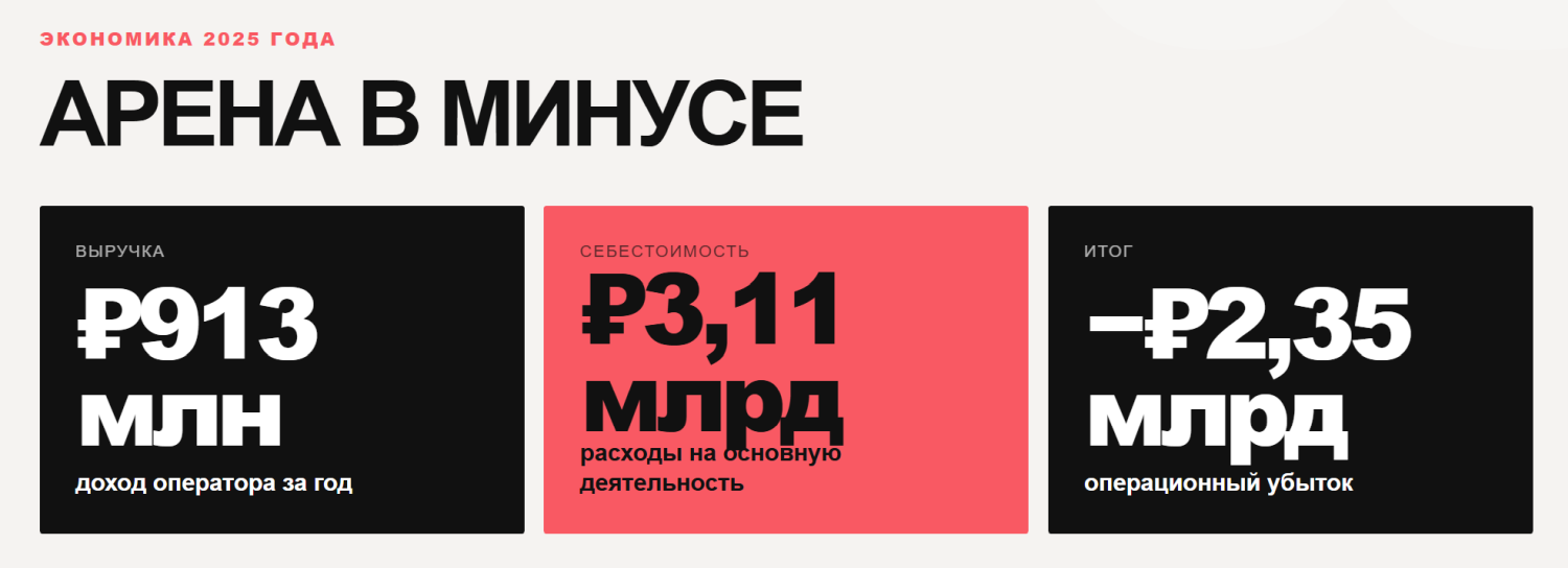 01 Экономика СКА Арены.png