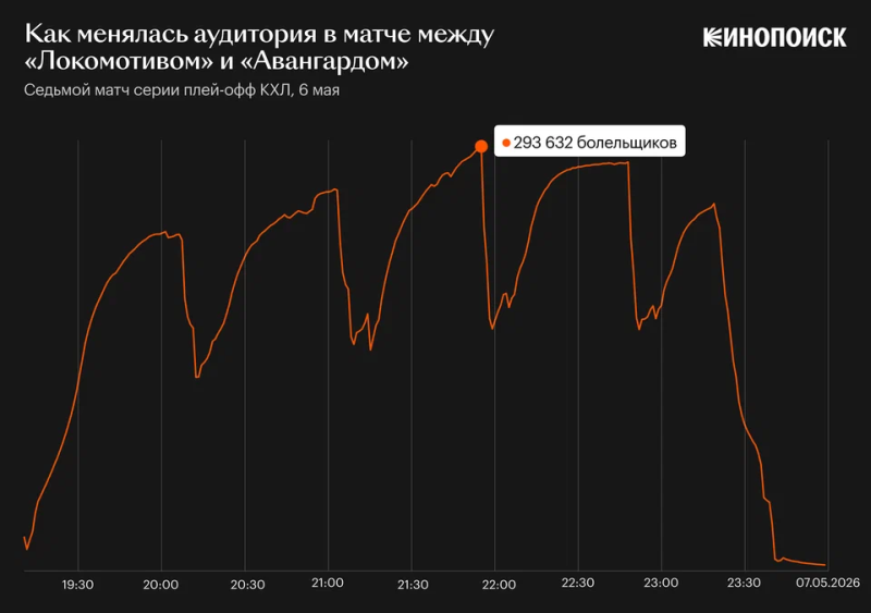 Локомотив - Авангарл график Кинопоиск.png