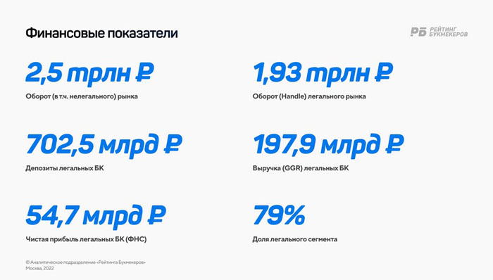 Объем ставок в России в 2021 году составил ₽2,5 трлн