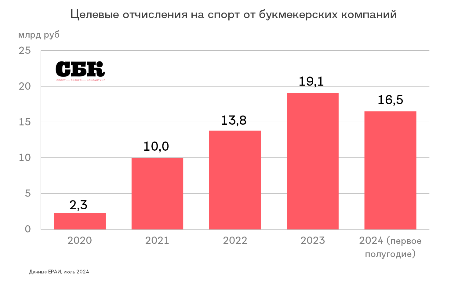 ₽16,5 млрд собрал ЕРАИ за полгода